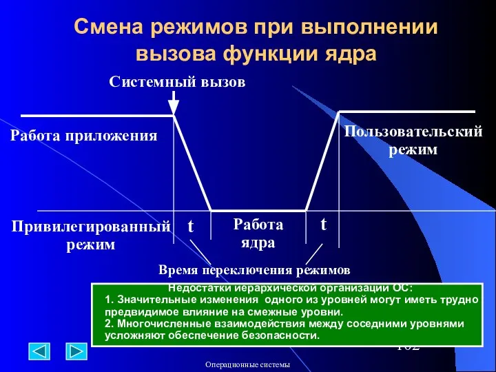 Смена режимов при выполнении вызова функции ядра Работа приложения Системный вызов