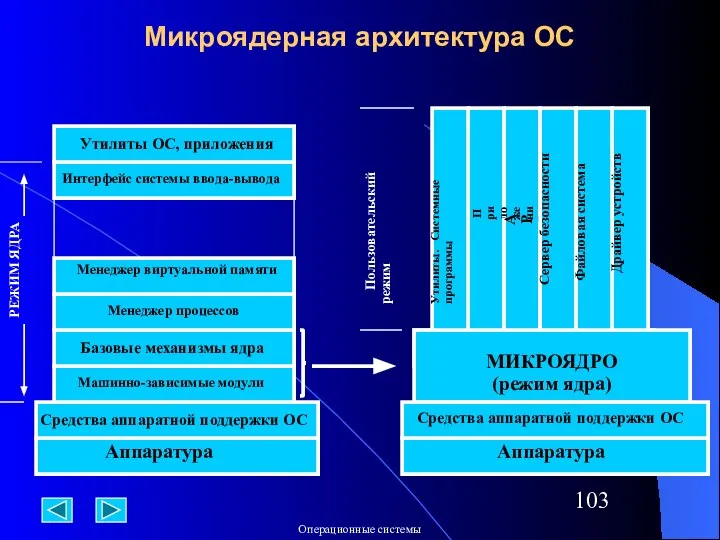 Микроядерная архитектура ОС Аппаратура Средства аппаратной поддержки ОС Средства аппаратной поддержки