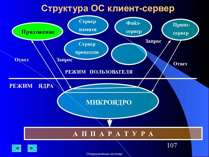 Структура ОС клиент-сервер Приложение А П П А Р А Т