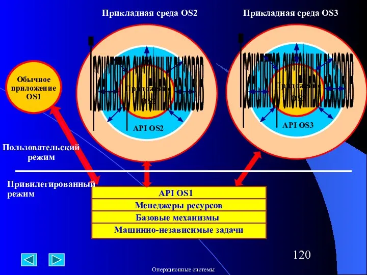 Обычное приложение OS1 Приложение OS2 API OS2 Транслятор системных вызовов Приложение