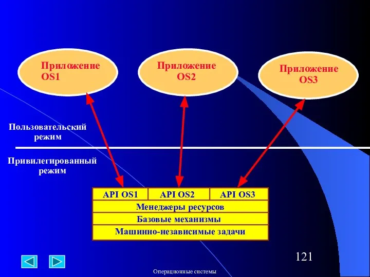 API OS1 API OS3 Приложение OS1 Приложение OS2 Приложение OS3 Пользовательский режим Привилегированный режим