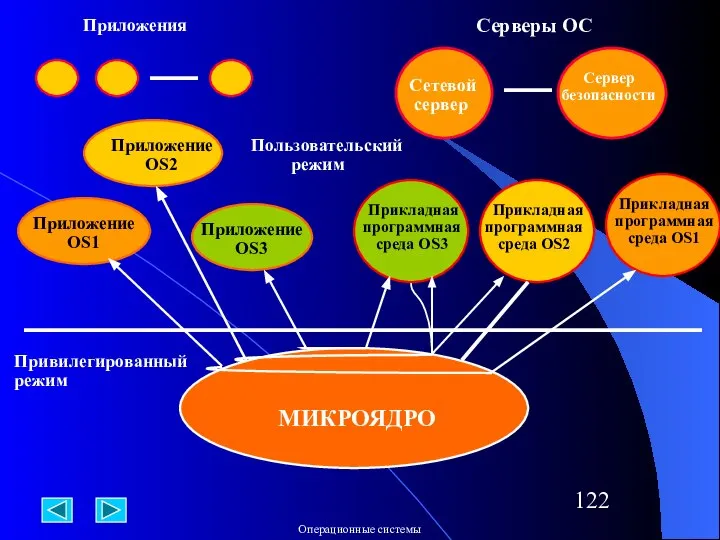 МИКРОЯДРО Приложения Серверы ОС Приложение OS1 Приложение OS2 Приложение OS3 Привилегированный