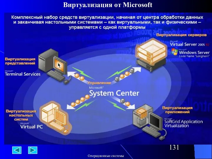 Виртуализация от Microsoft