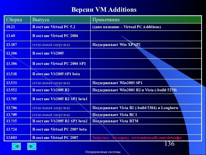 Версии VM Additions