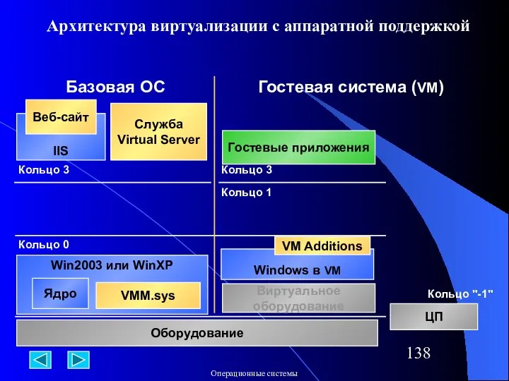 Win2003 или WinXP Ядро VMM.sys Кольцо 0 Оборудование Базовая ОС Гостевая