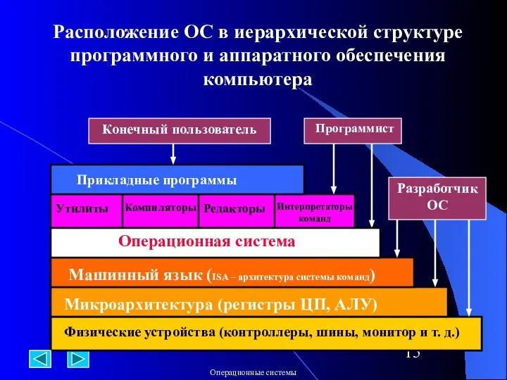 Физические устройства (контроллеры, шины, монитор и т. д.) Микроархитектура (регистры ЦП,