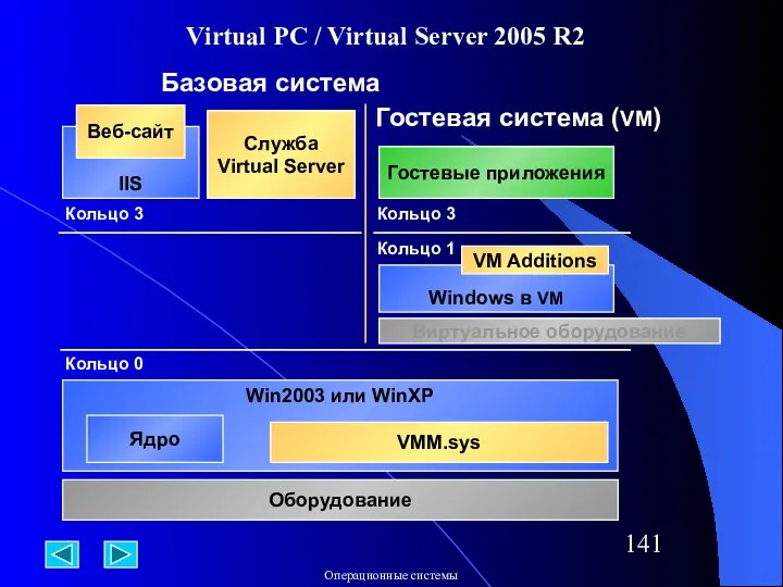 Virtual PC / Virtual Server 2005 R2 Win2003 или WinXP Ядро