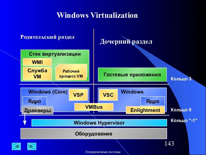 Windows Virtualization Windows (Core) Ядро Windows Hypervisor Кольцо 0 Оборудование Родительский