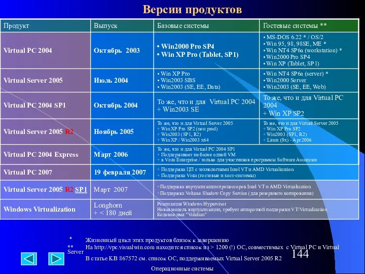 Версии продуктов * Жизненный цикл этих продуктов близок к завершению **