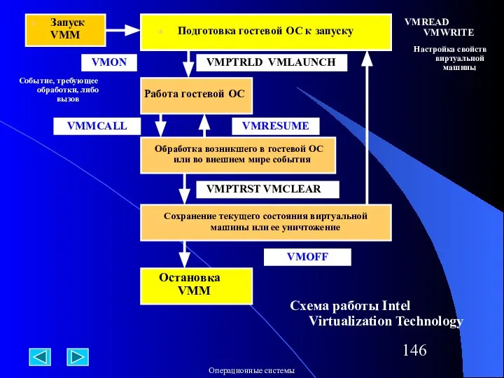 Запуск VMM Подготовка гостевой ОС к запуску VMPTRLD VMLAUNCH Работа гостевой