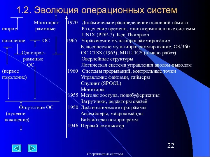 1.2. Эволюция операционных систем Многопрог- 1970 Динамическое распределение основной памяти второе