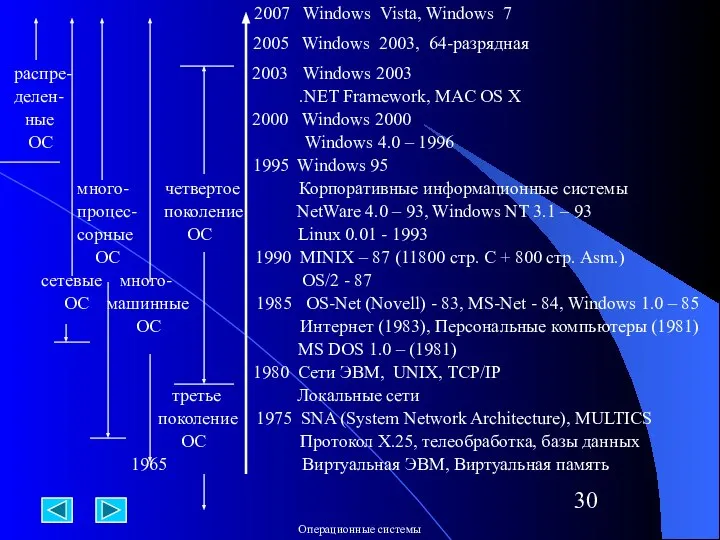 распре- 2003 Windows 2003 делен- .NET Framework, MAC OS X ные