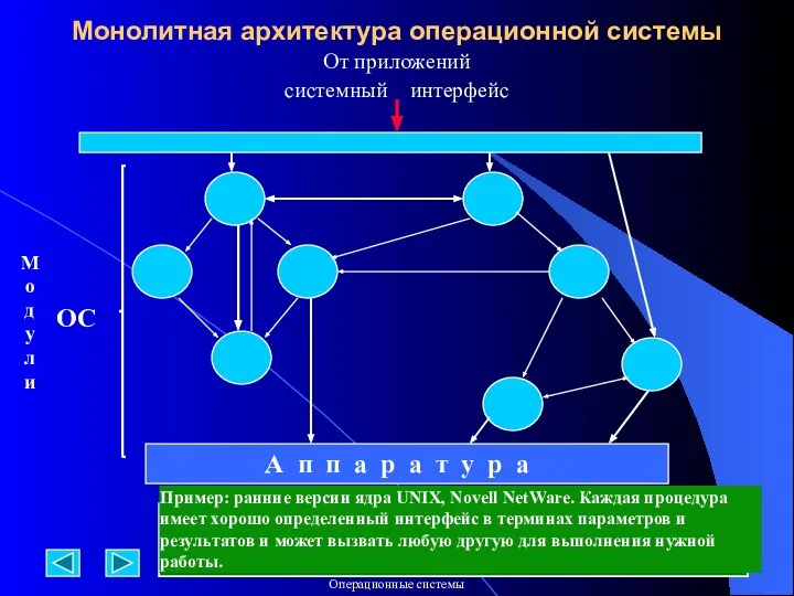 Монолитная архитектура операционной системы От приложений системный интерфейс А п п