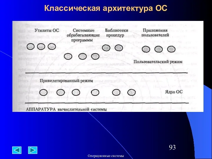 Классическая архитектура ОС