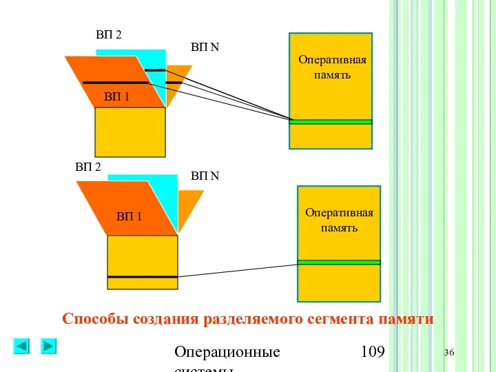 Операционные системы 36 ВП 1 ВП 2 ВП N Оперативная память