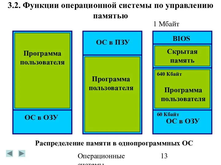 Операционные системы 3.2. Функции операционной системы по управлению памятью ОС в