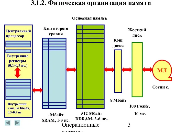 Операционные системы 3.1.2. Физическая организация памяти Центральный процессор Внутренние регистры (0,1-0,3