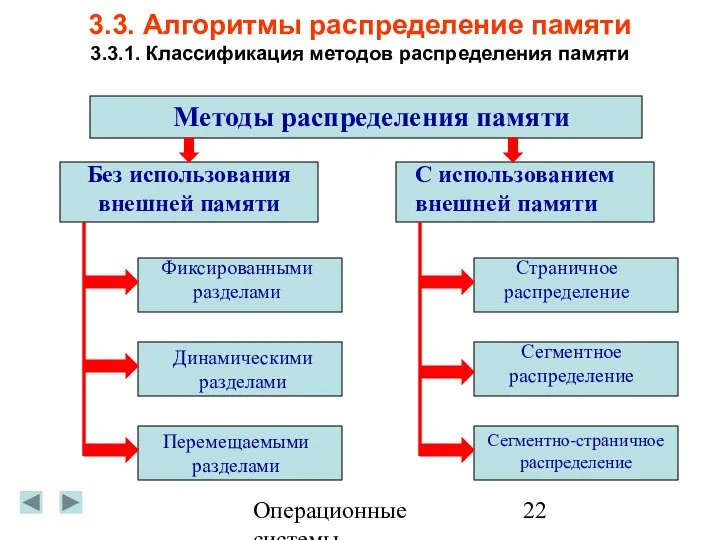 Операционные системы 3.3. Алгоритмы распределение памяти 3.3.1. Классификация методов распределения памяти