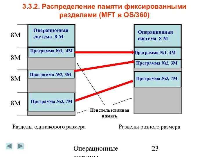 Операционные системы 3.3.2. Распределение памяти фиксированными разделами (MFT в OS/360) Операционная