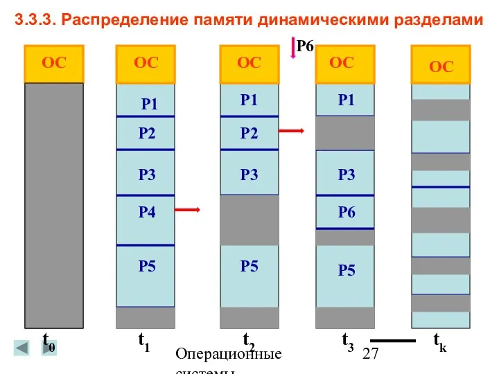 Операционные системы 3.3.3. Распределение памяти динамическими разделами ОС ОС ОС ОС