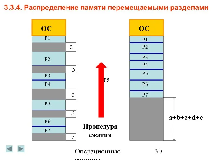 Операционные системы 3.3.4. Распределение памяти перемещаемыми разделами ОС ОС a b