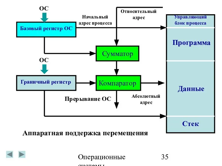 Операционные системы Базовый регистр ОС ОС Управляющий блок процесса Начальный адрес