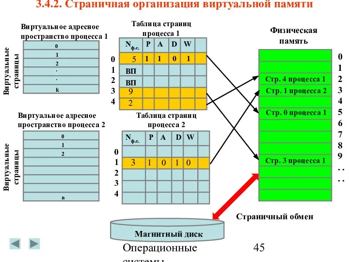 Операционные системы 3.4.2. Страничная организация виртуальной памяти Виртуальное адресное пространство процесса