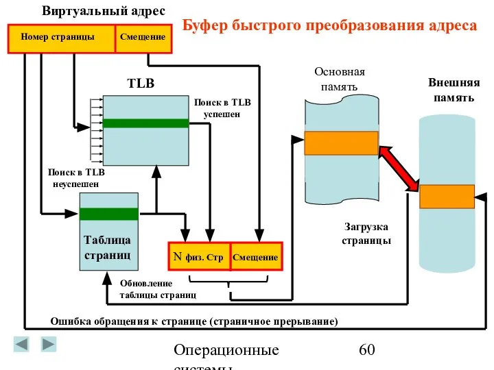 Операционные системы Виртуальный адрес TLB Таблица страниц Внешняя память Номер страницы