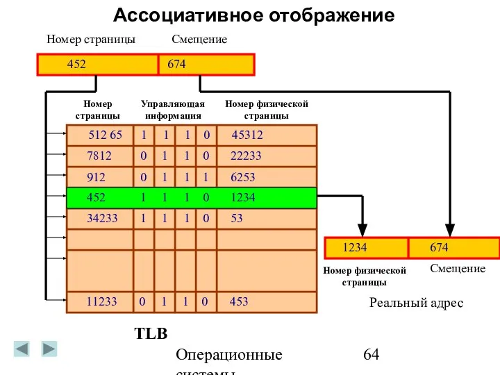 Операционные системы Ассоциативное отображение 512 65 1 1 1 0 45312