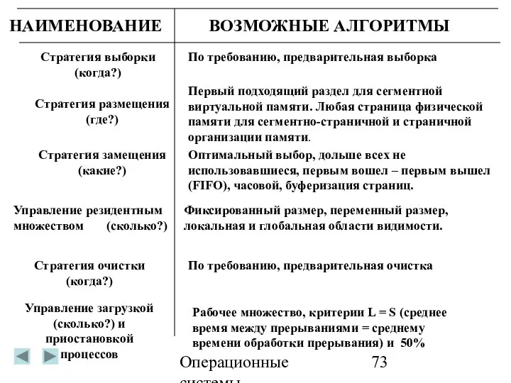 Операционные системы НАИМЕНОВАНИЕ ВОЗМОЖНЫЕ АЛГОРИТМЫ Стратегия выборки (когда?) По требованию, предварительная