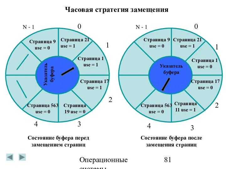 Операционные системы Страница 9 use = 0 Страница 21 use =