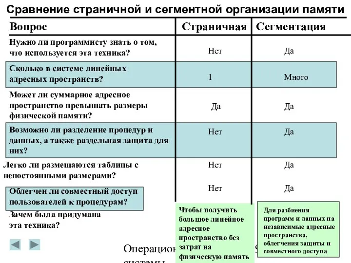 Операционные системы Сравнение страничной и сегментной организации памяти Вопрос Страничная Сегментация