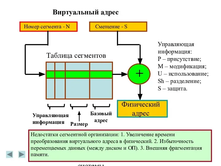 Операционные системы Виртуальный адрес Номер сегмента - N Смещение - S