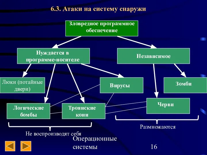 Операционные системы 6.3. Атаки на систему снаружи Зловредное программное обеспечение Нуждается