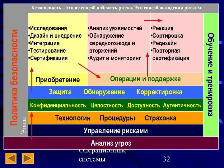 Операционные системы Анализ угроз Управление рисками Технология Процедуры Страховка Конфиденциальность Целостность