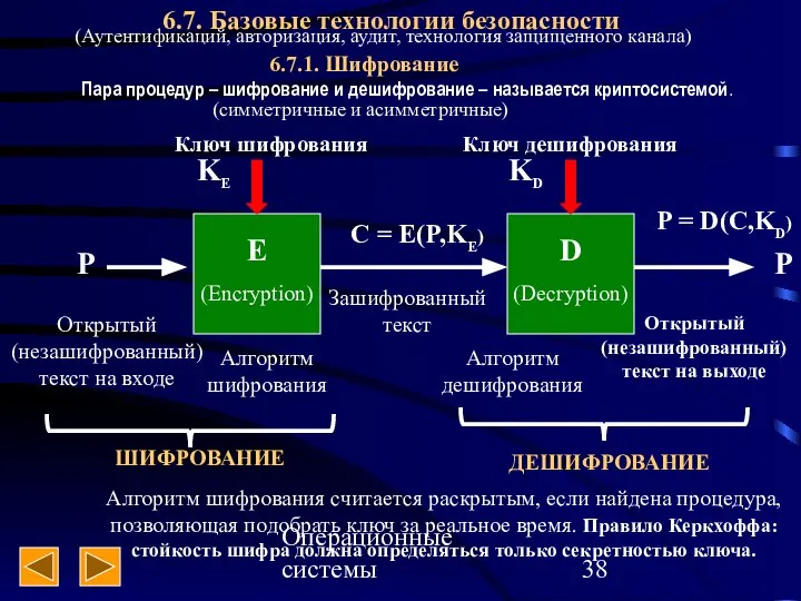 Операционные системы 6.7. Базовые технологии безопасности 6.7.1. Шифрование Пара процедур –