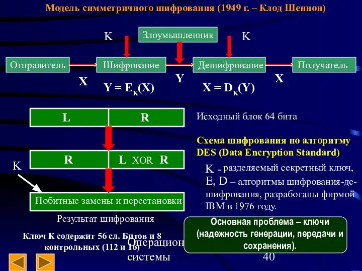 Операционные системы Модель симметричного шифрования (1949 г. – Клод Шеннон) Отправитель