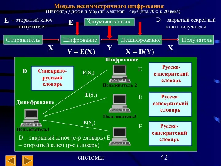 Операционные системы Модель несимметричного шифрования Отправитель Шифрование Дешифрование Получатель Злоумышленник E