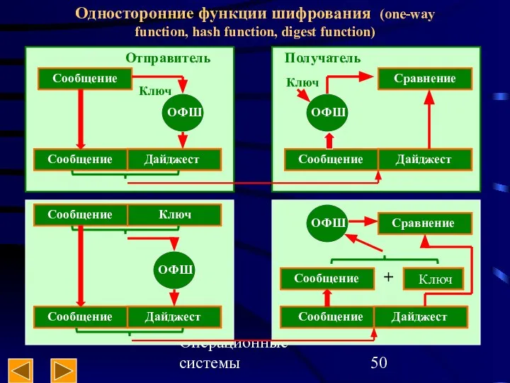 Операционные системы Односторонние функции шифрования (one-way function, hash function, digest function)