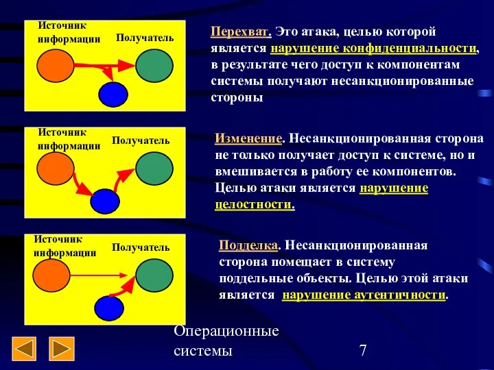 Операционные системы Источник информации Получатель Источник информации Получатель Источник информации Получатель