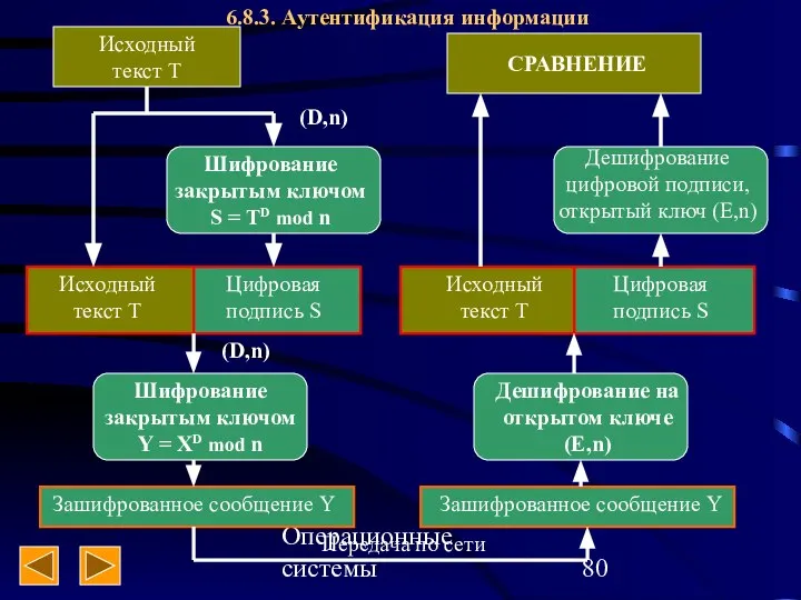 Операционные системы Исходный текст T (D,n) (D,n) Шифрование закрытым ключом S