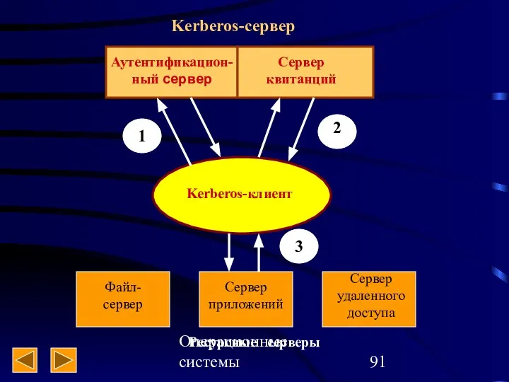 Операционные системы Kerberos-сервер Аутентификацион-ный сервер Сервер квитанций Kerberos-клиент 1 2 3