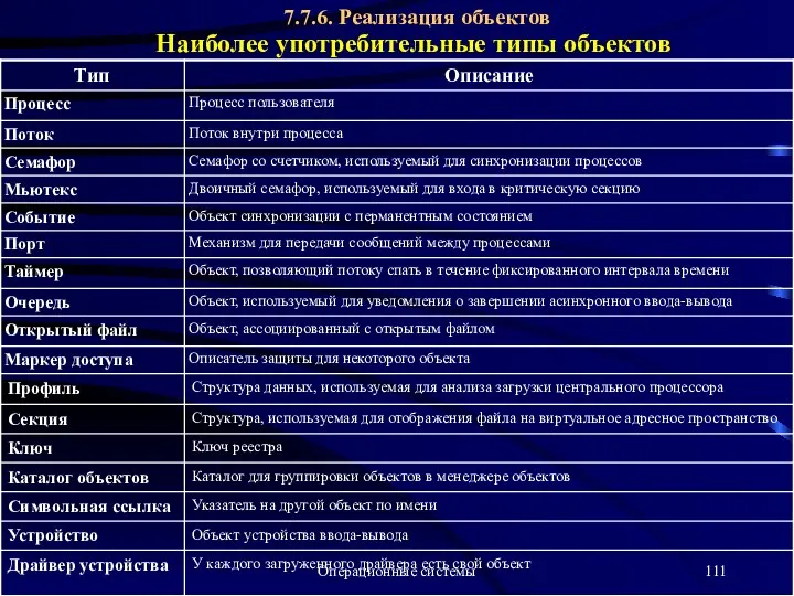 Операционные системы 7.7.6. Реализация объектов Наиболее употребительные типы объектов