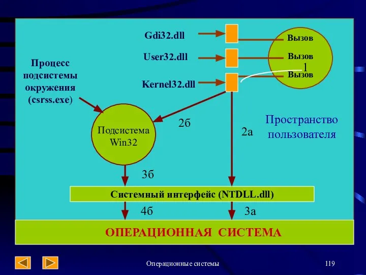 Операционные системы 2б Вызов Вызов Вызов Gdi32.dll User32.dll Kernel32.dll Подсистема Win32