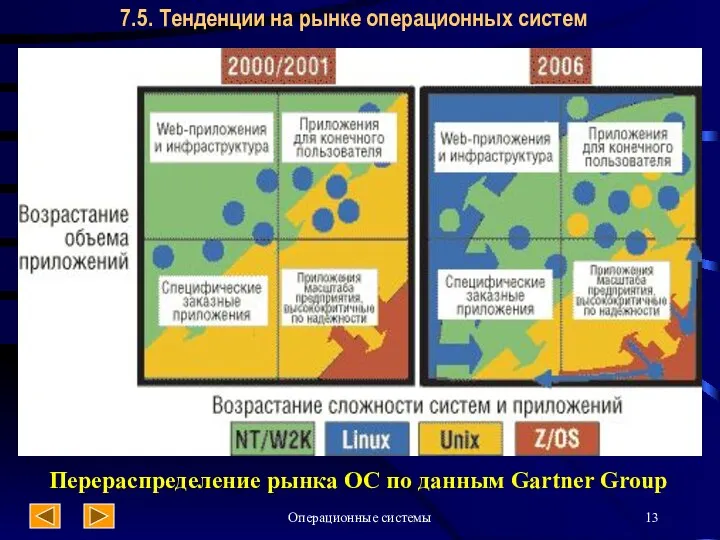 Операционные системы 7.5. Тенденции на рынке операционных систем Перераспределение рынка ОС по данным Gartner Group