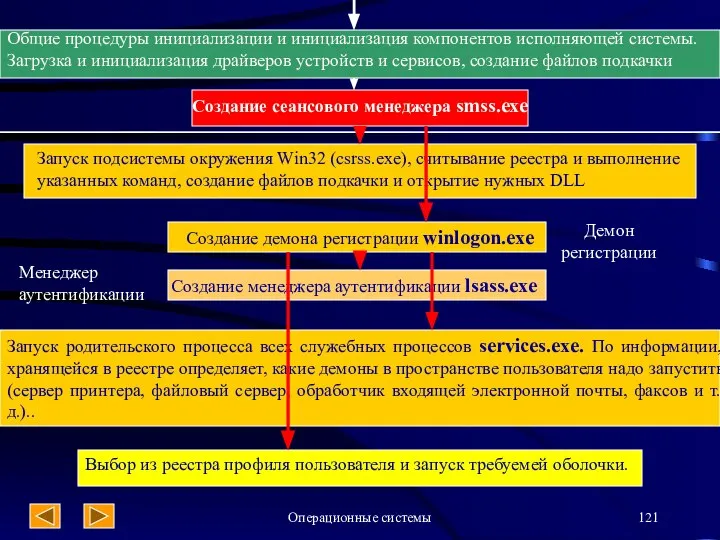 Операционные системы Общие процедуры инициализации и инициализация компонентов исполняющей системы. Загрузка