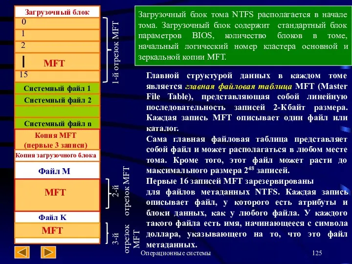 Операционные системы Загрузочный блок 0 1 2 15 Системный файл 1