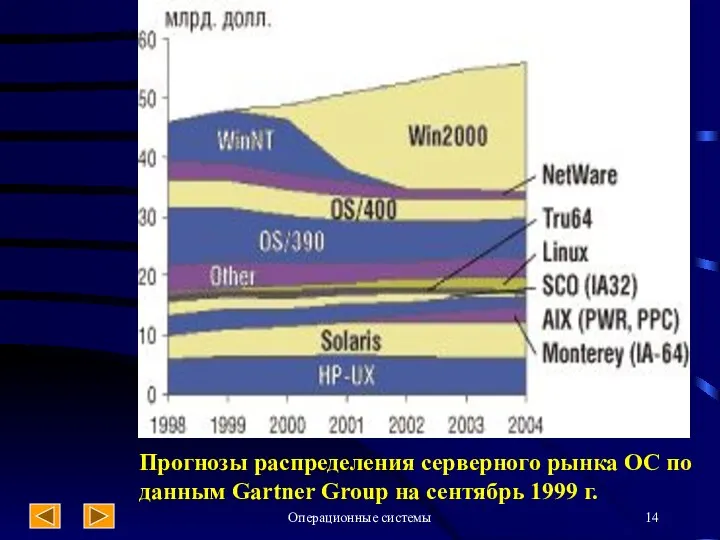 Операционные системы Прогнозы распределения серверного рынка ОС по данным Gartner Group на сентябрь 1999 г.