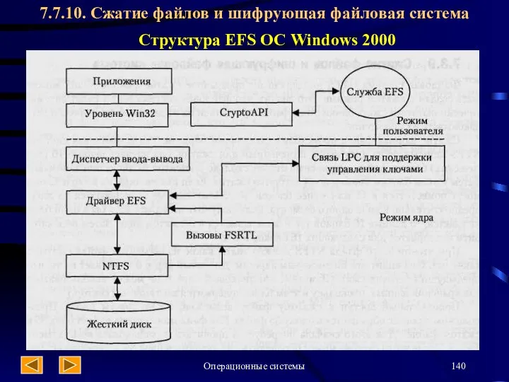 Операционные системы Структура EFS ОС Windows 2000 7.7.10. Сжатие файлов и шифрующая файловая система