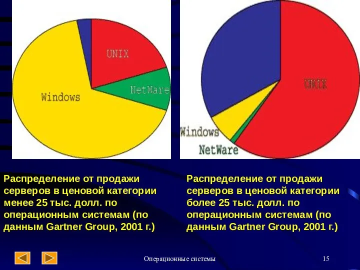 Операционные системы Распределение от продажи серверов в ценовой категории менее 25